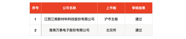 IPO周報｜本周3只新股申購，蘋果、小米、華為供應商來了