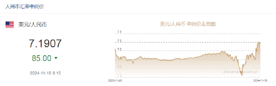 人民幣兌美元中間價報7.1907，上調85點