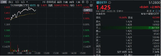 市值管理指引落地，破凈股的春天來了？鄭州銀行、青農商行雙雙漲停，銀行ETF（512800）漲近3%！