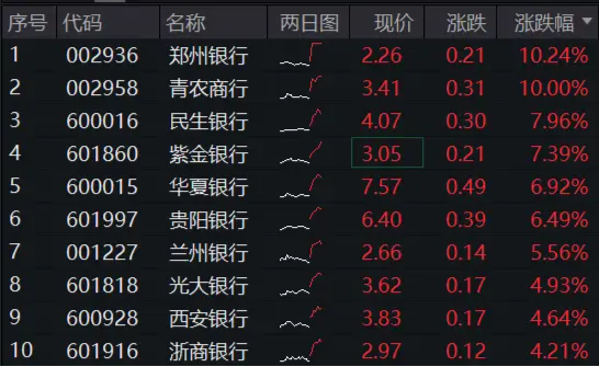 市值管理指引落地，破凈股的春天來了？鄭州銀行、青農商行雙雙漲停，銀行ETF（512800）漲近3%！