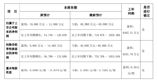 國(guó)華網(wǎng)安2021年業(yè)績(jī)預(yù)告變臉，由盈轉(zhuǎn)虧！