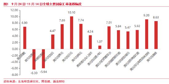 東海期貨：美元短期持續走強 后續何去何從？
