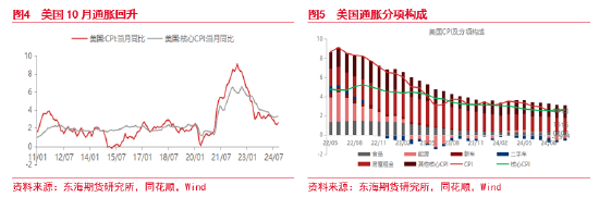 東海期貨：美元短期持續走強 后續何去何從？