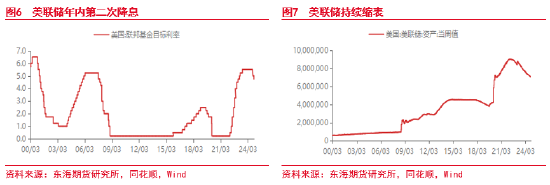 東海期貨：美元短期持續走強 后續何去何從？