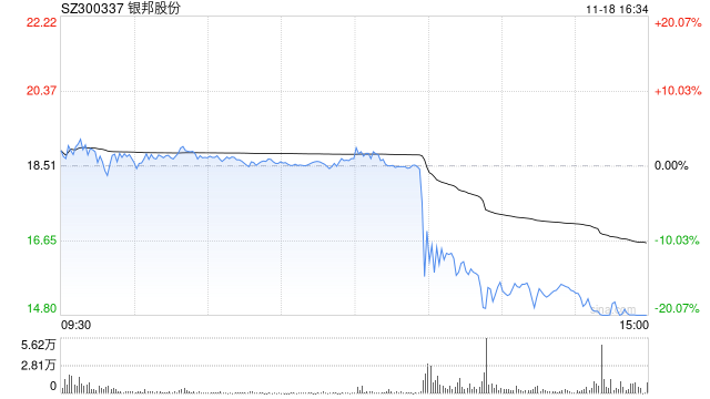 銀邦股份股價(jià)突現(xiàn)跳水 或是游資砸盤所致？