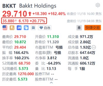 特朗普媒體科技集團被爆洽購加密貨幣交易平臺Bakkt 后者盤前續漲超20%