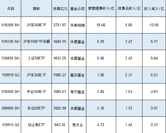 新一輪ETF降費(fèi)或?qū)⒌絹?lái)！南方基金中證500ETF規(guī)模1089億費(fèi)率0.5%，若降至0.15%這2只產(chǎn)品讓南方基金營(yíng)收降3億