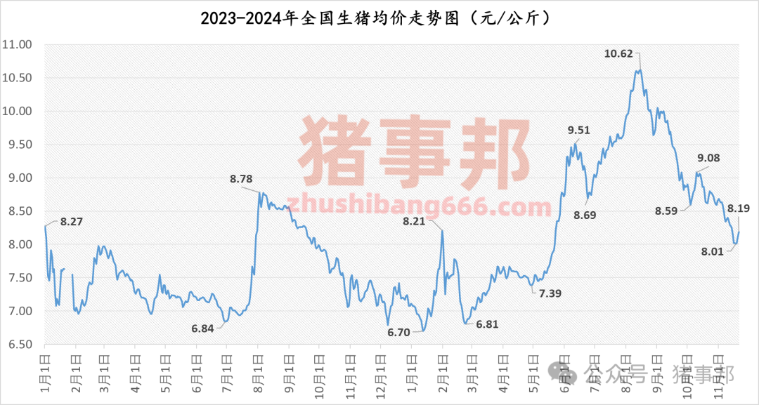 11月21日豬價(jià)匯總（繼續(xù)普漲，但情緒分化！）
