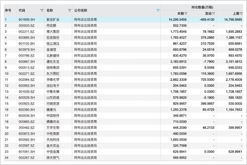 手握30萬億，最敢賭A股的外資中東資本，還在瘋狂加倉！