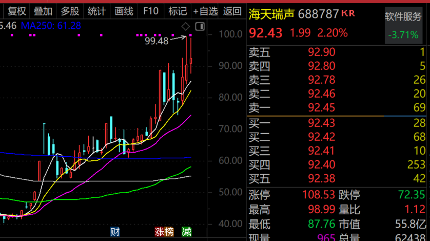 最牛AI股，歷史新高，累計大漲3065.34%！