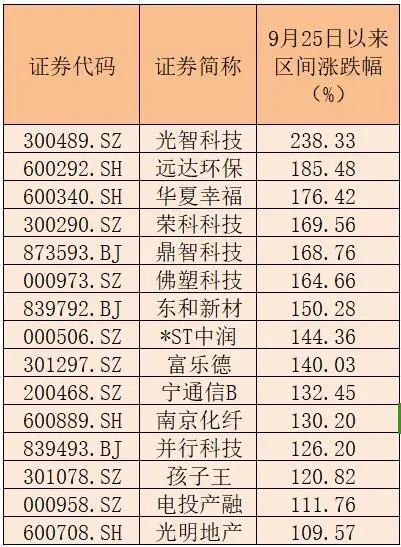15家公司股價翻倍！重大重組概念股平均漲幅49.5%