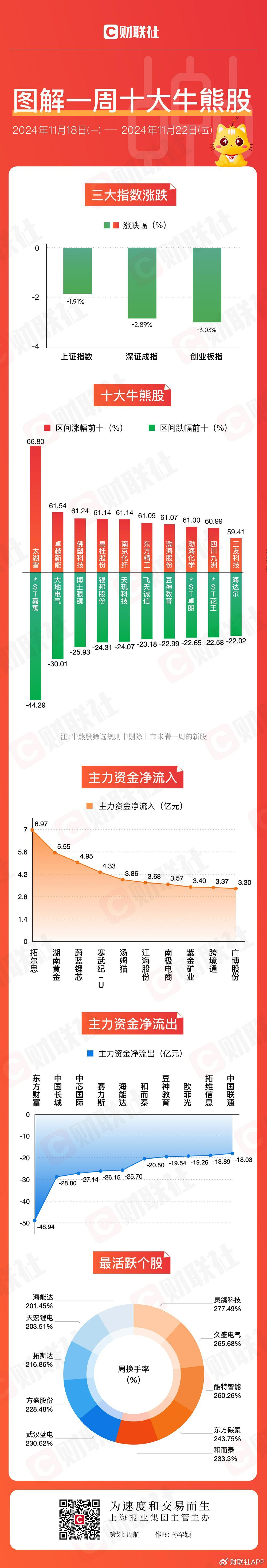 【圖解牛熊股】跨境電商概念逆勢走強，東方財富連續三周主力資金凈流