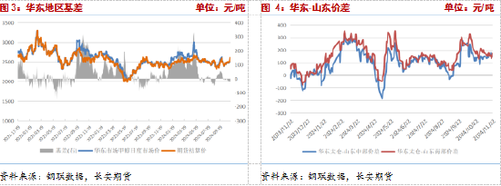 長安期貨張晨：供給利多將逐步兌現，甲醇仍有支撐