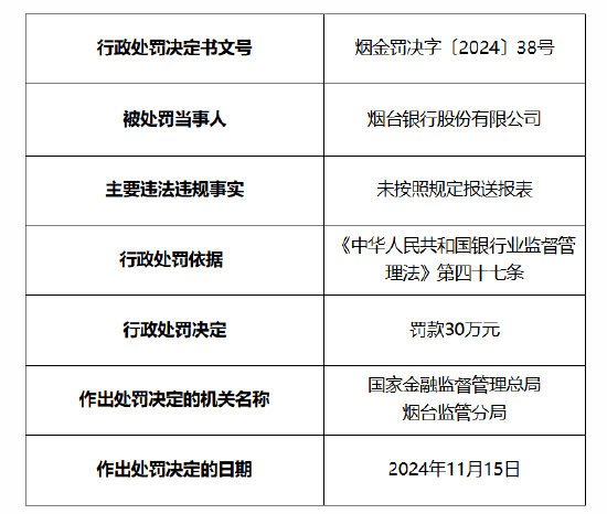 煙臺銀行被罰30萬元：因未按照規定報送報表