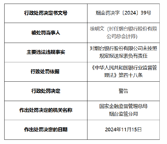 煙臺銀行被罰30萬元：因未按照規定報送報表