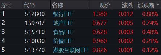 題材短線退潮，金融地產(chǎn)接棒，上海樓市現(xiàn)新信號(hào)！地產(chǎn)ETF（159707）午后逆市拉漲