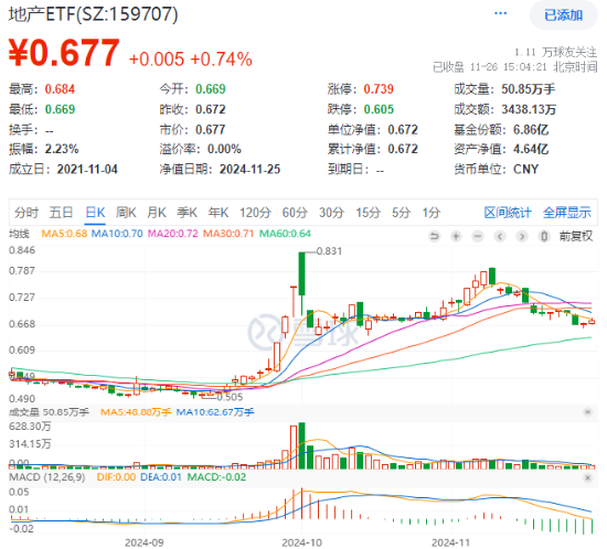 題材短線退潮，金融地產(chǎn)接棒，上海樓市現(xiàn)新信號(hào)！地產(chǎn)ETF（159707）午后逆市拉漲