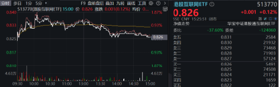 題材短線退潮，金融地產(chǎn)接棒，上海樓市現(xiàn)新信號(hào)！地產(chǎn)ETF（159707）午后逆市拉漲