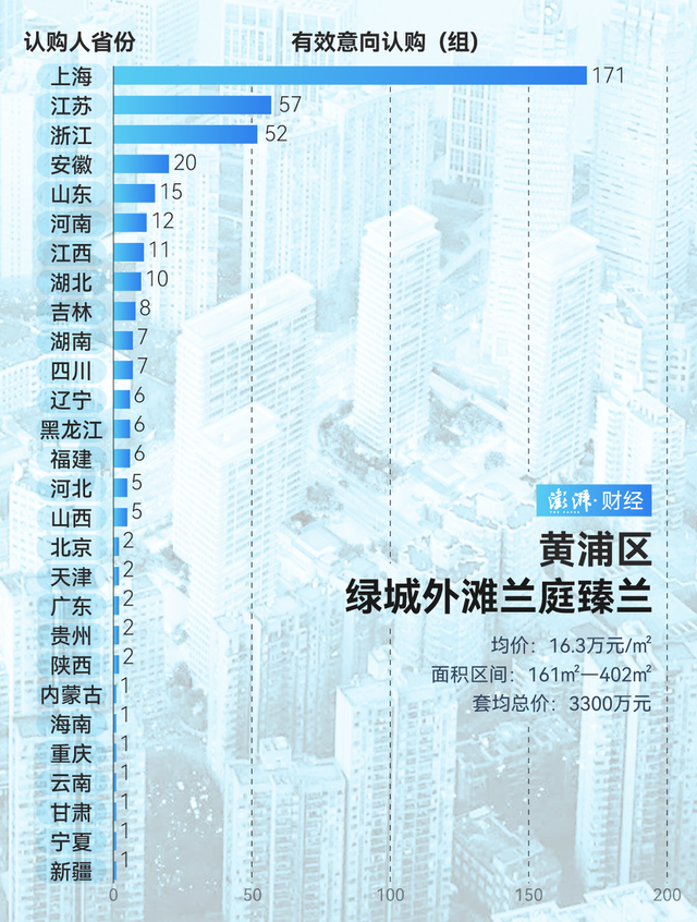 單價超15萬的豪宅，今年已成交超2000套！誰在掃貨上海豪宅？