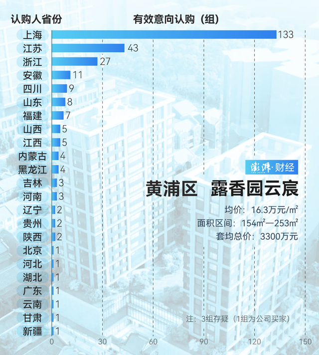 單價超15萬的豪宅，今年已成交超2000套！誰在掃貨上海豪宅？