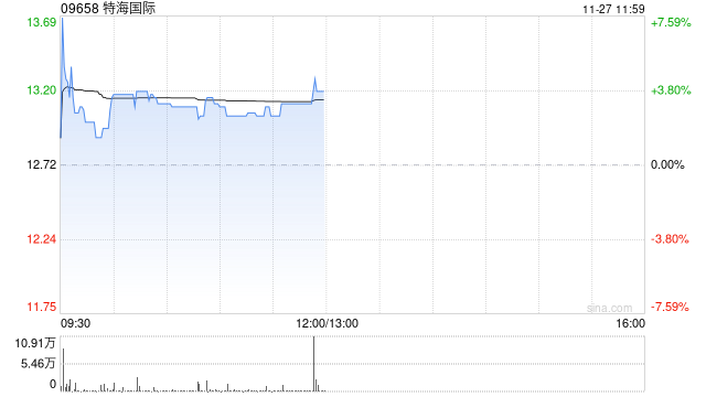 特海國(guó)際早盤漲逾4% 公司第三季度業(yè)績(jī)實(shí)現(xiàn)扭虧為盈