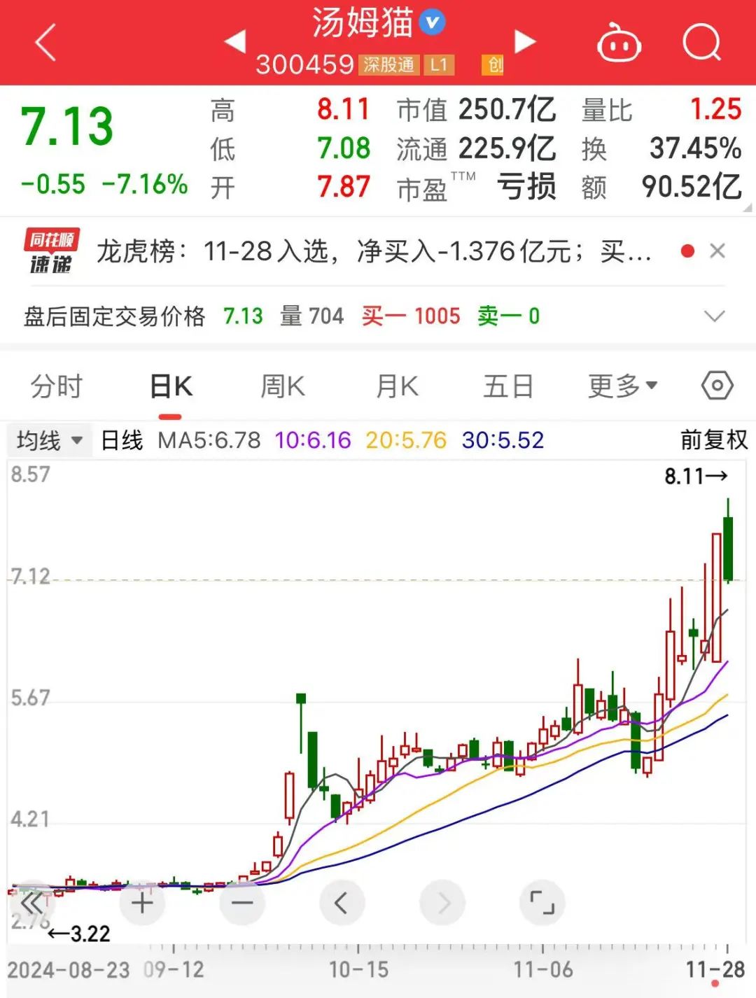 250億元谷子經濟龍頭股突發！湯姆貓遭股東減持