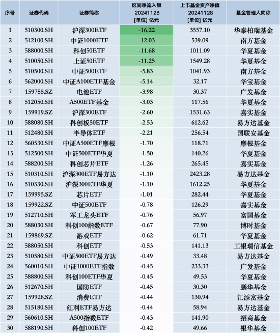 最不受歡迎ETF：11月28日華泰柏瑞滬深300ETF遭凈贖回16.22億元，南方中證1000ETF遭凈贖回12.03億元