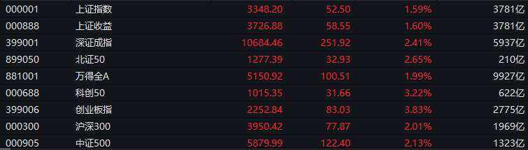 近4600只個股上漲！