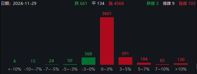 近4600只個股上漲！