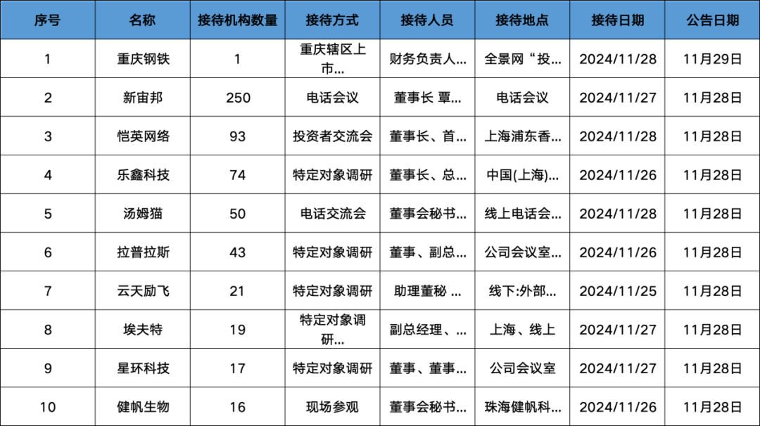 調(diào)研匯總：紅杉中國(guó)、易方達(dá)、華夏基金等250家明星機(jī)構(gòu)調(diào)研新宙邦！