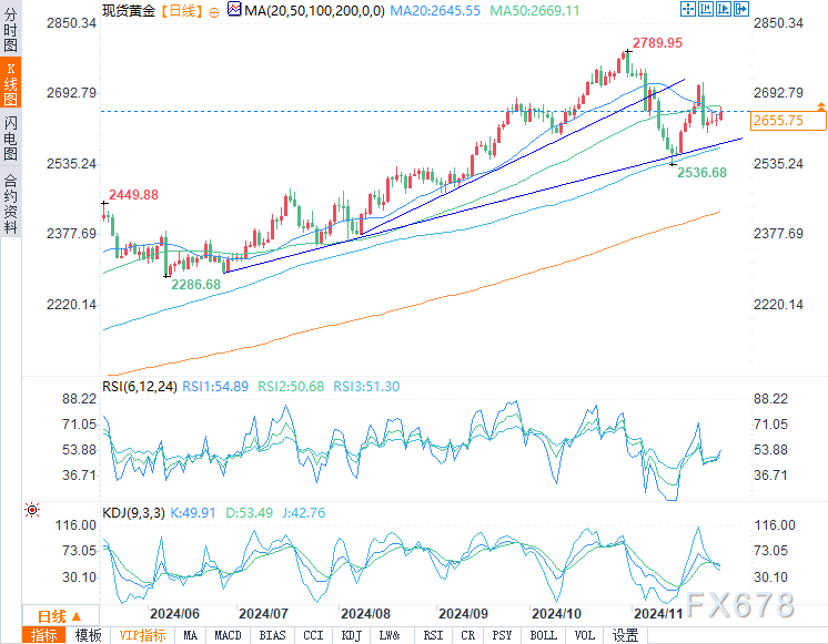 黃金小幅上漲被2023年以來(lái)最大月度跌幅所抵消