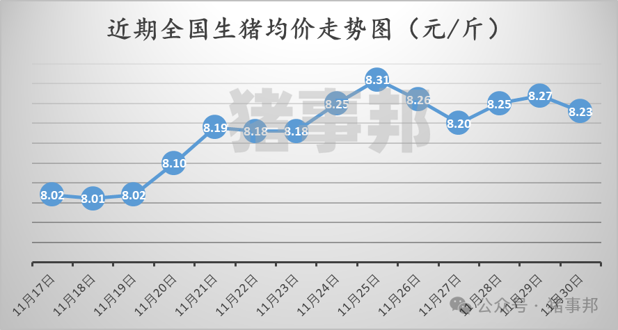 11月30日豬價匯總(北跌南穩(wěn),局地惜售情緒增強!)