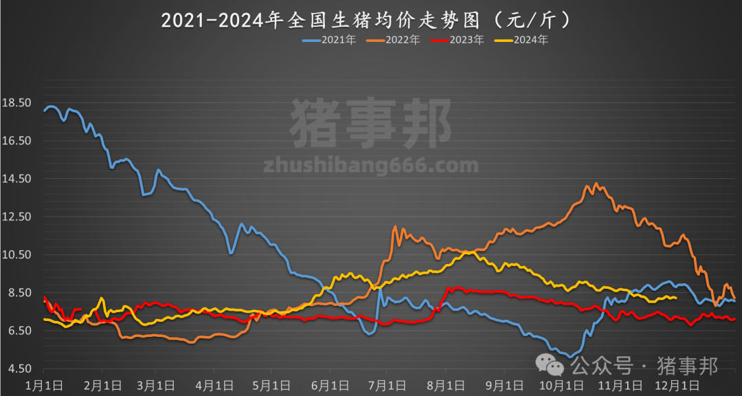 11月30日豬價匯總(北跌南穩(wěn),局地惜售情緒增強!)