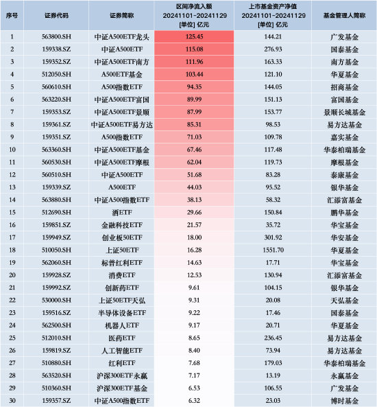 11月最受青睞ETF：廣發中證A500ETF龍頭獲凈申購125.45億元，國泰中證A500ETF獲凈申購115.08億元（名單）