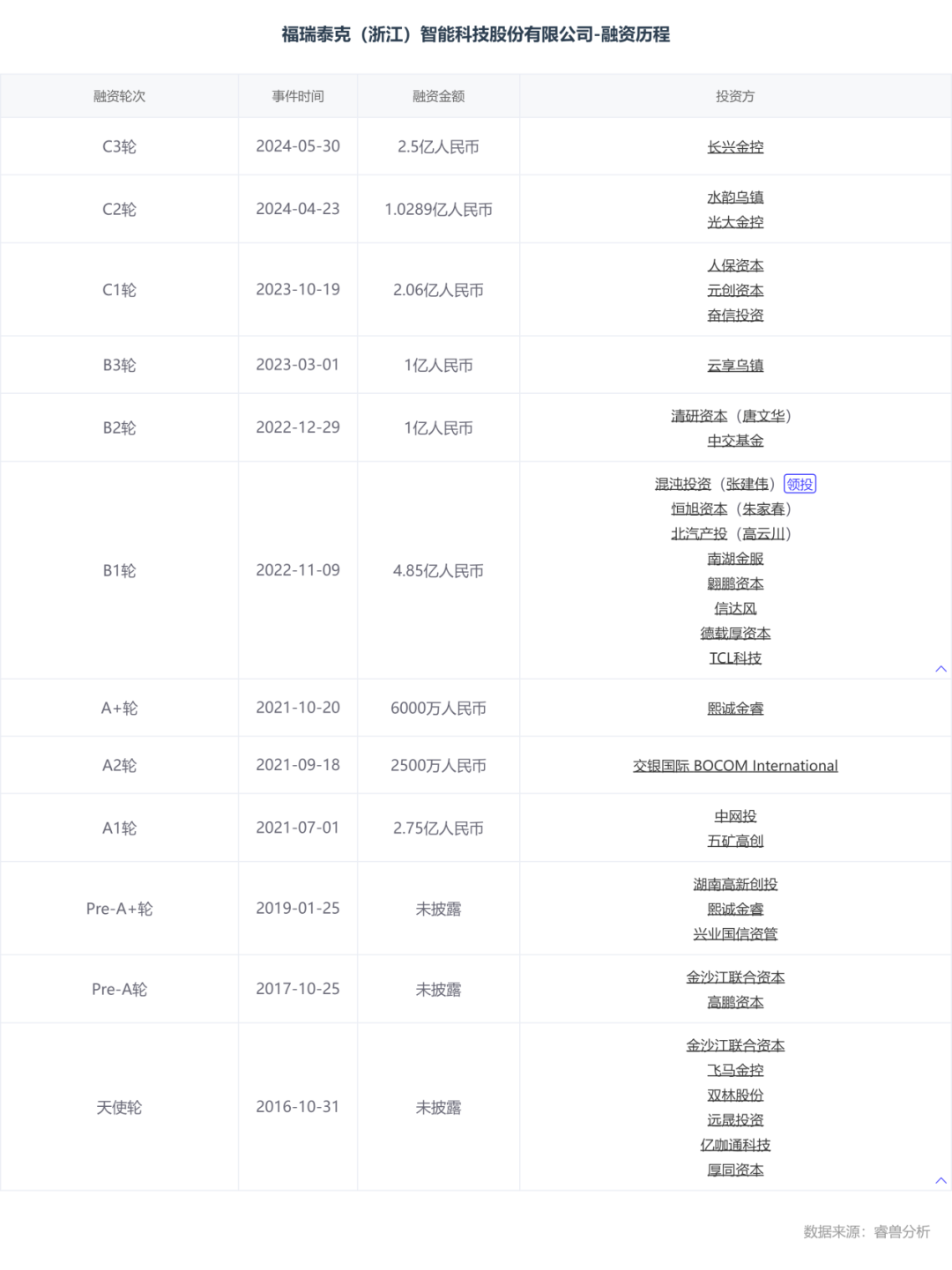 估值60億，李書福投中上海交大校友，或將拿下第十個IPO