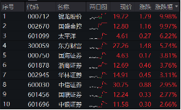 11月行情收官戰！旗手再發威，錦龍股份4連板，東方財富喜提“雙冠王”，券商ETF（512000）上探近6%！