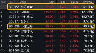 11月行情收官戰！旗手再發威，錦龍股份4連板，東方財富喜提“雙冠王”，券商ETF（512000）上探近6%！