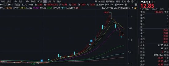 注意！這只ST熱門股，除權后股價可能下調約50%