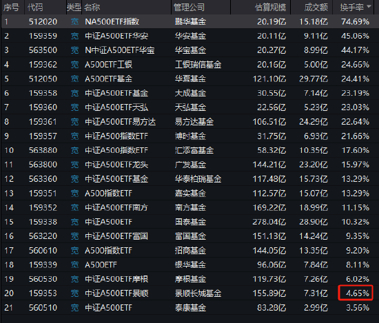 景順長城A500ETF（159353）今日成交額7.31億元，換手率4.65%，位居同類21只產(chǎn)品倒數(shù)第二名