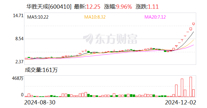 8連板華勝天成發聲：向華為供貨不足1000萬元