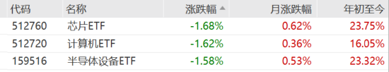 ETF日?qǐng)?bào)：我國(guó)半導(dǎo)體企業(yè)長(zhǎng)期國(guó)產(chǎn)化速度越往后對(duì)我們?cè)接欣唐趦?nèi)受全球周期的沖擊在逐步緩解