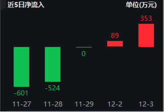 風格突變！紅利再占上風，800紅利低波ETF顯韌性！芯片股盤中脈沖，電子ETF（515260）逆市摸高1.36%