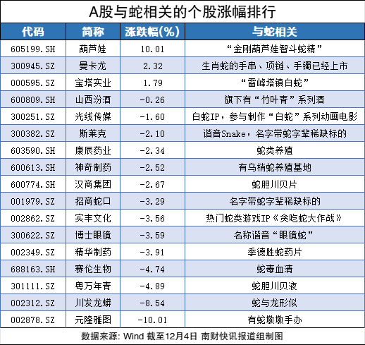 沾上“蛇字輩”，葫蘆娃7連板！股民熱評：七個娃，七個板（附概念股名單）