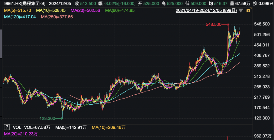 攜程官宣：部分員工，春節(jié)可返鄉(xiāng)辦公兩個月！
