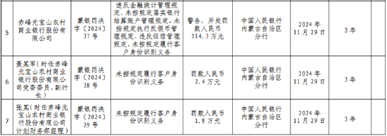 赤峰元寶山農村商業銀行被罰114.3萬元：違反金融統計管理規定、未按規定落實銀行結算賬戶管理規定等