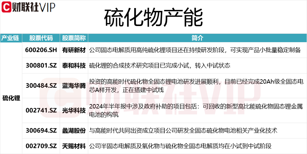 華為和寧德時代硫化物固態電池取得突破 龍頭16天9板 上市公司硫化鋰相關產能一覽