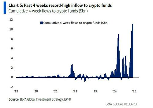 美銀Hartnett：美股和數字貨幣的泡沫正在加劇