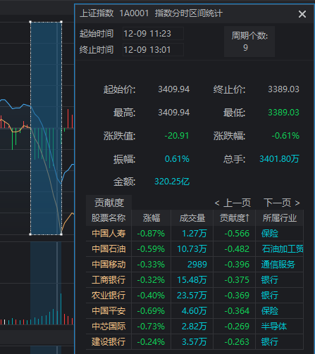 11:23，A股突發跳水的原因找到了！是“自己嚇自己”