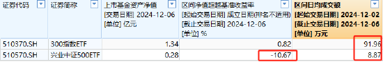 興業基金A500ETF你敢買嗎？公司旗下中證500ETF成立4年跑輸基準10%，規模縮水87%僅剩2800萬，日均成交額9萬