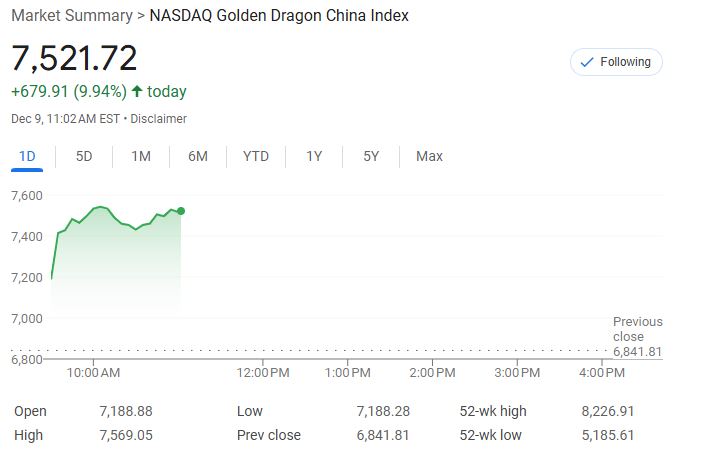 中概暴漲！納斯達克金龍指數(shù)大漲10%，房多多直接翻倍